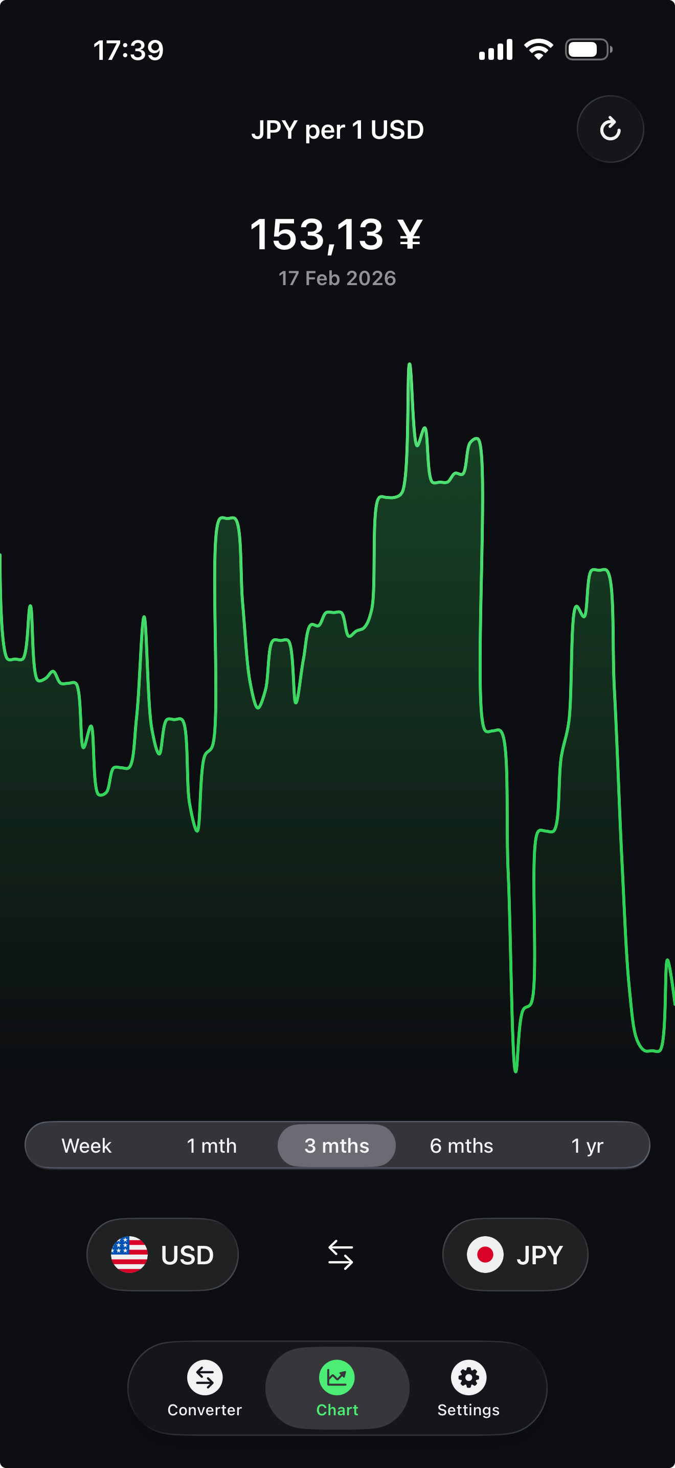 Historical Charts