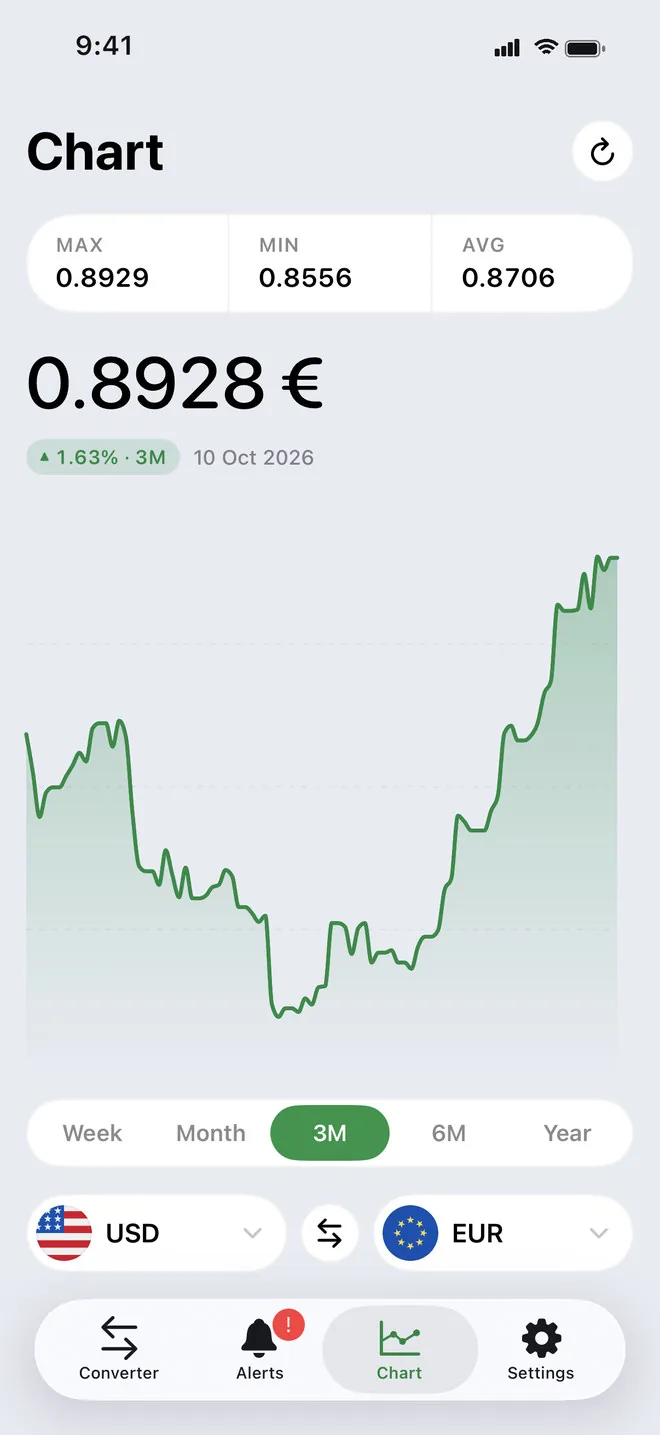 Chart screen in the light theme: USD to EUR at 0.8928 euros, up 1.63% over three months, with the 3M range selected and the pair pickers below